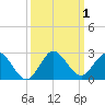 Golden Beach tide chart for Sunday, October 1, 2023