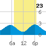 Golden Beach tide chart for Monday, October 23, 2023