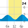 Golden Beach tide chart for Tuesday, October 24, 2023