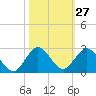 Golden Beach tide chart for Friday, October 27, 2023