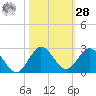 Golden Beach tide chart for Saturday, October 28, 2023
