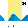 Golden Beach tide chart for Monday, October 30, 2023