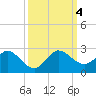 Golden Beach tide chart for Wednesday, October 4, 2023
