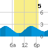 Golden Beach tide chart for Thursday, October 5, 2023
