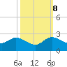 Golden Beach tide chart for Sunday, October 8, 2023