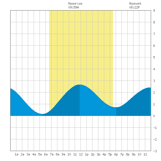 Golden Beach tide chart for Thursday, November 16, 2023