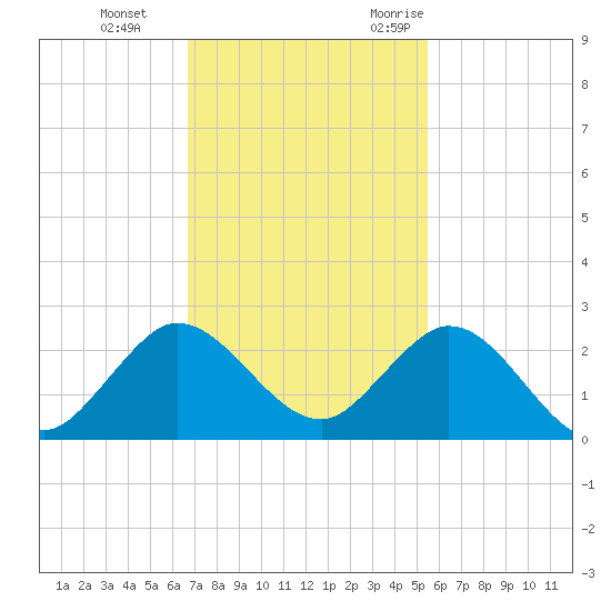 Golden Beach tide chart for Thursday, November 23, 2023