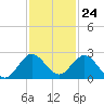 Golden Beach tide chart for Friday, November 24, 2023