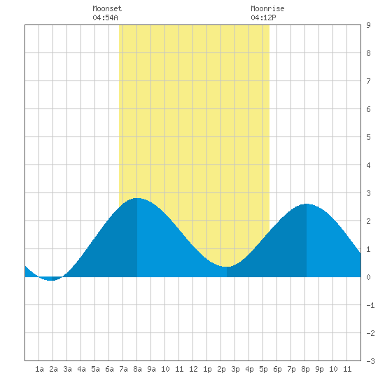 Golden Beach tide chart for Saturday, November 25, 2023