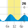 Golden Beach tide chart for Sunday, November 26, 2023