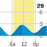 Golden Beach tide chart for Wednesday, November 29, 2023