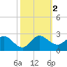 Golden Beach tide chart for Thursday, November 2, 2023