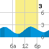 Golden Beach tide chart for Friday, November 3, 2023