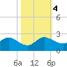Golden Beach tide chart for Saturday, November 4, 2023