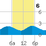 Golden Beach tide chart for Monday, November 6, 2023