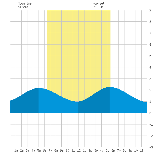 Golden Beach tide chart for Tuesday, November 7, 2023