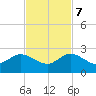 Golden Beach tide chart for Tuesday, November 7, 2023