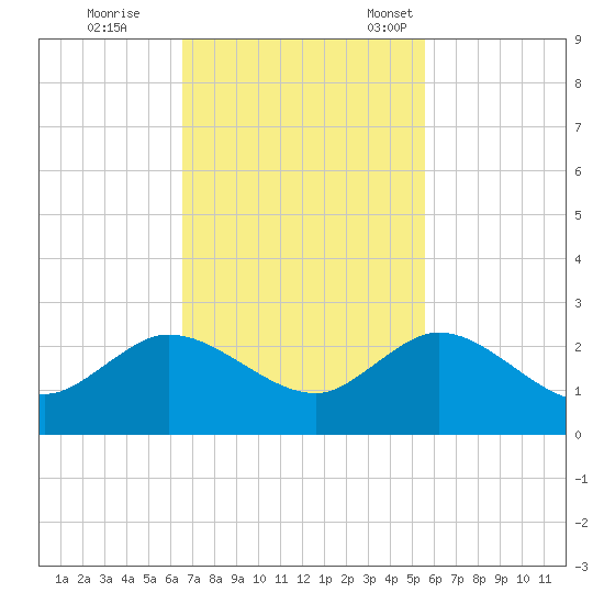 Golden Beach tide chart for Wednesday, November 8, 2023