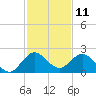 Golden Beach tide chart for Monday, December 11, 2023