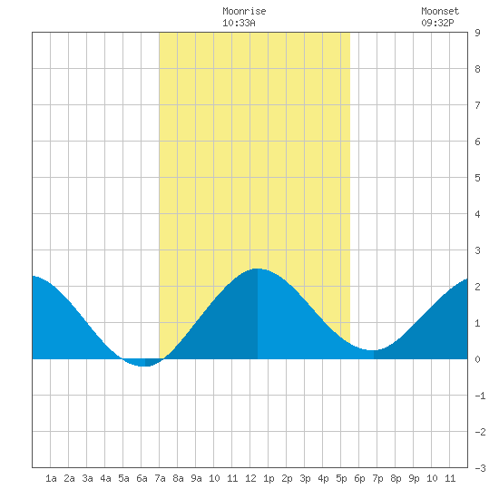 Golden Beach tide chart for Saturday, December 16, 2023