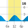 Golden Beach tide chart for Saturday, December 16, 2023