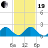 Golden Beach tide chart for Tuesday, December 19, 2023