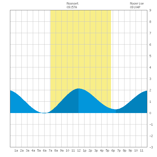 Golden Beach tide chart for Saturday, December 30, 2023