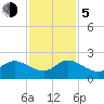 Golden Beach tide chart for Tuesday, December 5, 2023