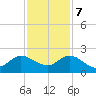 Golden Beach tide chart for Thursday, December 7, 2023