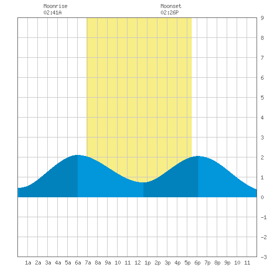 Golden Beach tide chart for Friday, December 8, 2023