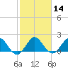Golden Beach tide chart for Sunday, January 14, 2024