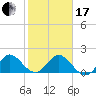 Golden Beach tide chart for Wednesday, January 17, 2024