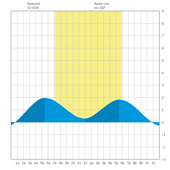 Golden Beach tide chart for Saturday, January 20, 2024