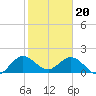 Golden Beach tide chart for Saturday, January 20, 2024