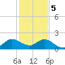 Golden Beach tide chart for Friday, January 5, 2024