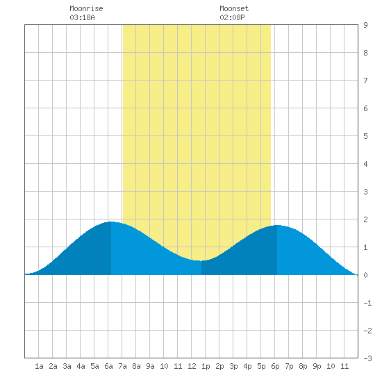 Golden Beach tide chart for Sunday, January 7, 2024