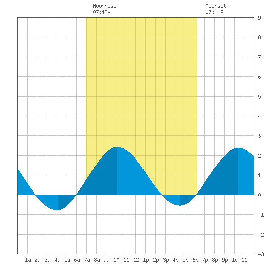 Golden Beach tide chart for Saturday, February 10, 2024