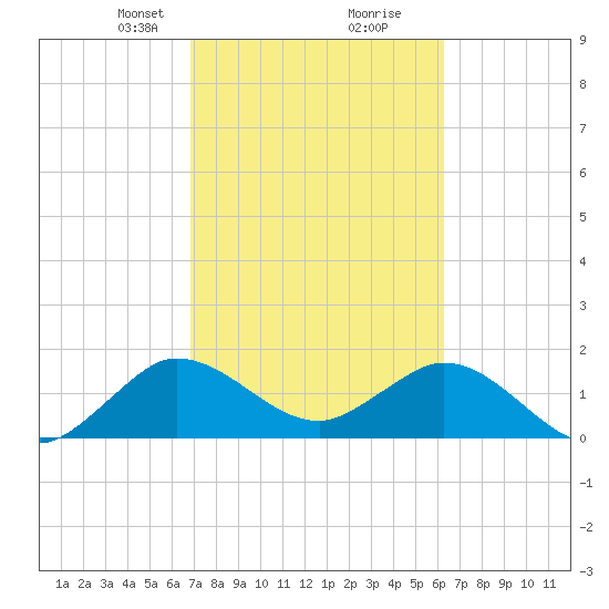 Golden Beach tide chart for Monday, February 19, 2024