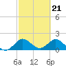 Golden Beach tide chart for Wednesday, February 21, 2024