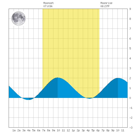 Golden Beach tide chart for Saturday, February 24, 2024