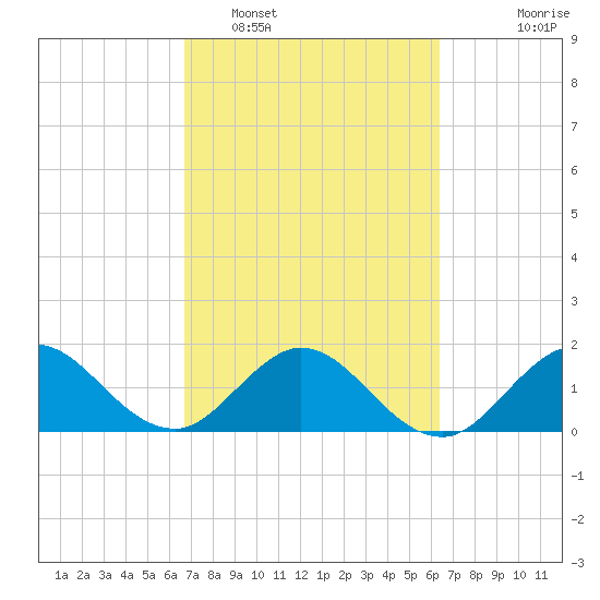 Golden Beach tide chart for Wednesday, February 28, 2024
