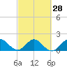 Golden Beach tide chart for Wednesday, February 28, 2024
