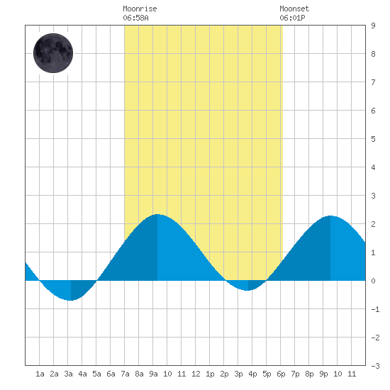 Golden Beach tide chart for Friday, February 9, 2024