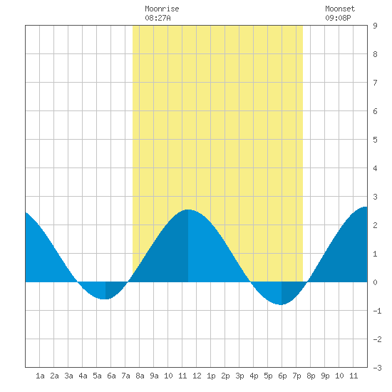 Golden Beach tide chart for Monday, March 11, 2024