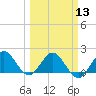 Golden Beach tide chart for Wednesday, March 13, 2024