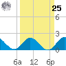 Golden Beach tide chart for Monday, March 25, 2024