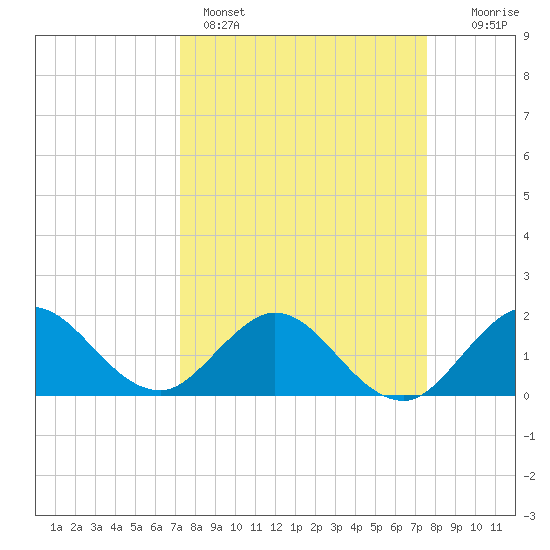 Golden Beach tide chart for Wednesday, March 27, 2024
