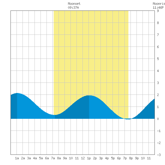 Golden Beach tide chart for Friday, March 29, 2024