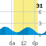 Golden Beach tide chart for Sunday, March 31, 2024