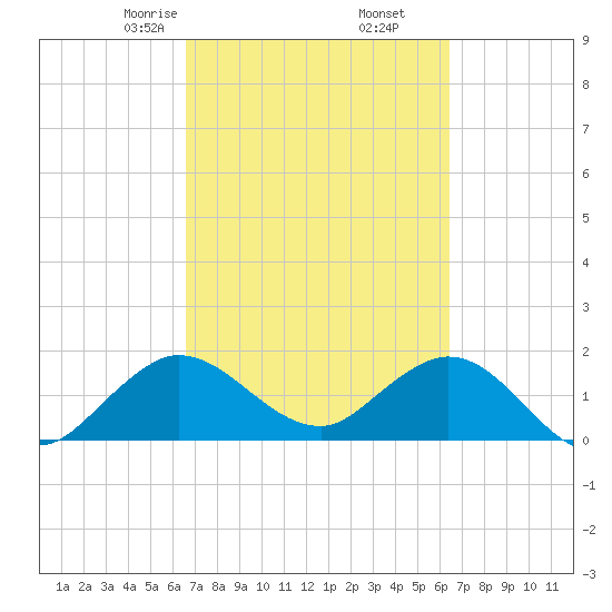 Golden Beach tide chart for Wednesday, March 6, 2024